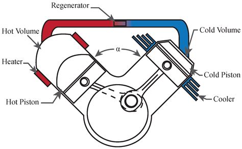 Efficiency Reduction in Stirling Engines Resulting from Sinusoidal Motion