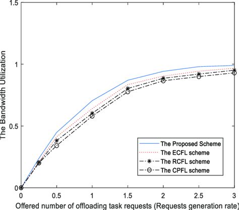 Image result for Bandwidth Utilization Graph