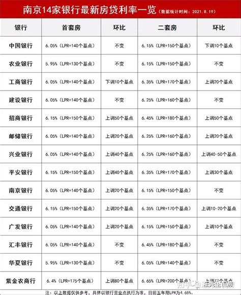 2023年南京最新最全：限购、首付比例、贷款利率宝典 - 知乎