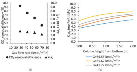 Mass Transfer Performance Study for CO2 Absorption into Non ...