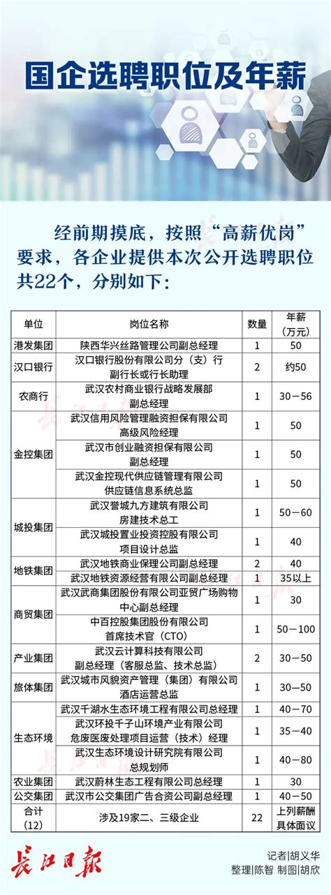 武汉19家市属国企集中招聘 最高年薪百万（附岗位表）凤凰网湖北_凤凰网