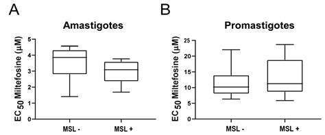 In Vitro Susceptibility to Miltefosine of Leishmania infantum (syn. L ...