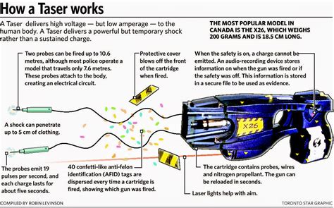 Image result for How Does a Taser Work