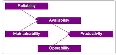 Image result for Reliability Availability Maintainability Analysis