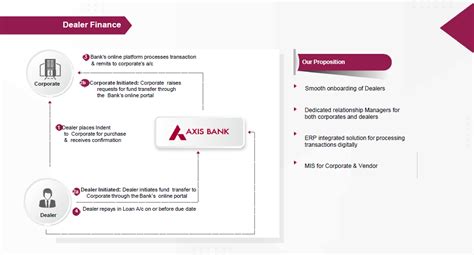 Dealer Finance - Supply Chain Finance - Business Banking | Axis Bank