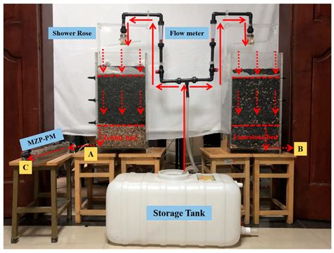 Removal of Nitrogen and Phosphorus in Synthetic Stormwater Runoff by a ...