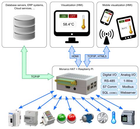Image result for Raspberry Pi Factory Automation