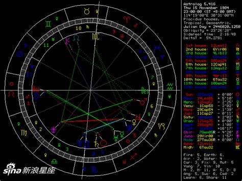 怎么解读自己的星盘-了解分析本命盘重点-这些知识点你要知道_央袈占星网