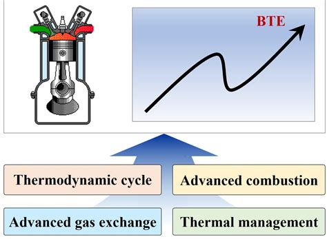 Energies | Free Full-Text | Improving Thermal Efficiency of Internal ...