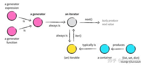 Iterator Object Python Tamil 的图像结果