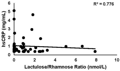 The Potential Relationship between Gastric and Small Intestinal-Derived ...