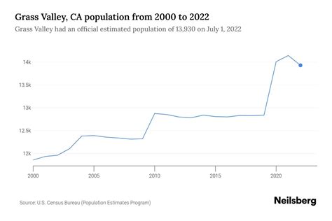 Grass Valley, CA Population by Year - 2023 Statistics, Facts & Trends ...