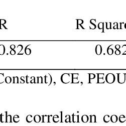 Image result for Coefficient of Multiple Correlation Explained