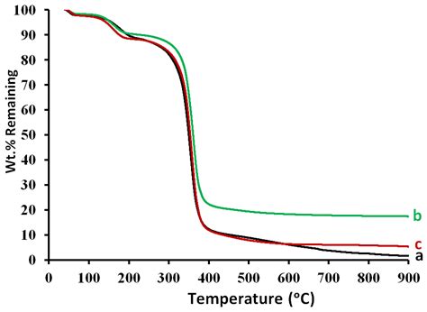 Novel Magnetic Mixed Cellulose Acetate Matrix Membranes with Oxygen ...