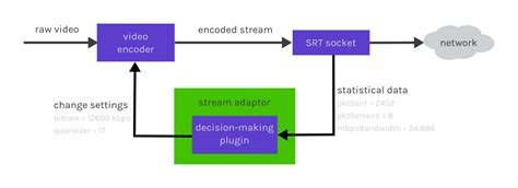 Network adaptive streaming with Hwangsaeul