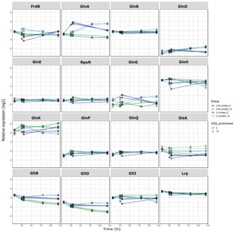 Impact of Elevated Levels of Dissolved CO2 on Performance and Proteome ...