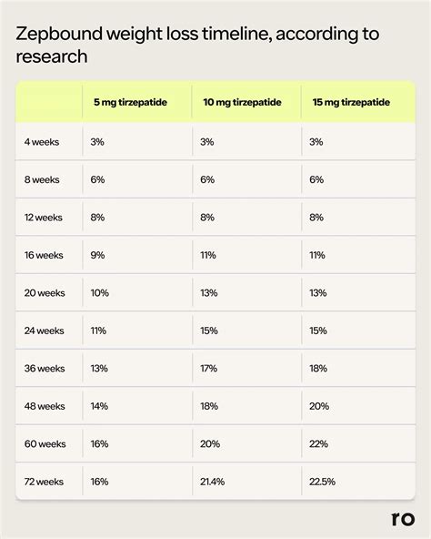 How Long Does It Take for Zepbound to Work? | Ro
