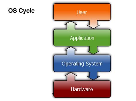 Image result for Computer OS Example