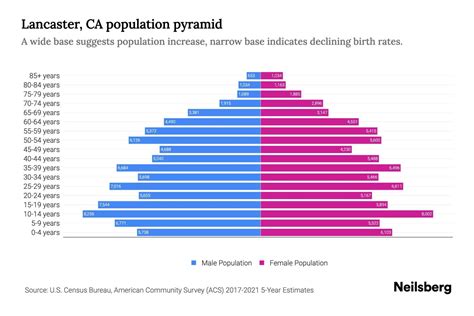 Lancaster, CA Population by Age - 2023 Lancaster, CA Age Demographics | Neilsberg