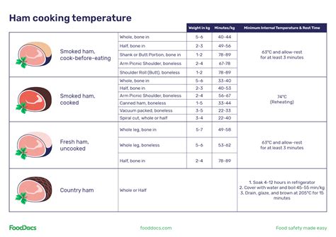 Ham Cooking Temperature Chart | Free Download