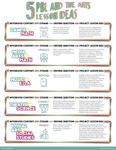 Image result for Problem Based Learning Lesson Plan Examples