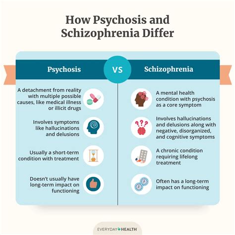 Psychosis vs. Schizophrenia: How They Differ