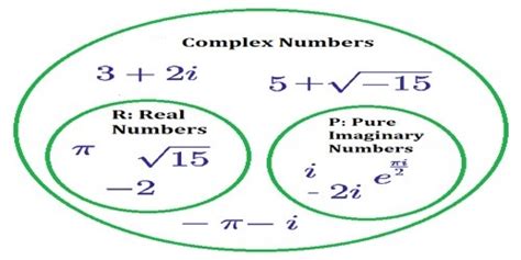 Image result for Subtracting Complex Numbers Geometrically
