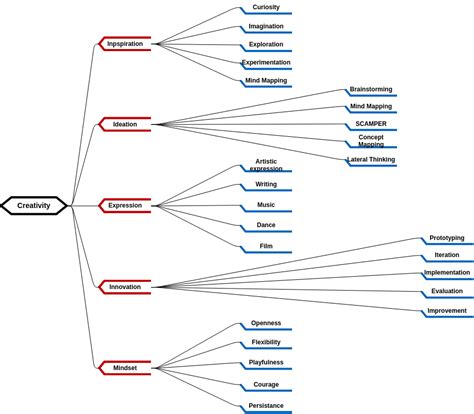 Image result for Creative Problem Solving Mind Map