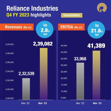 Revenue Of Reliance Industries