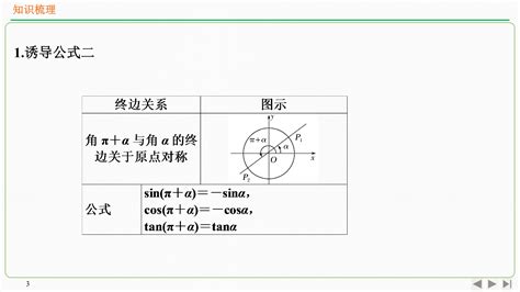 诱导公式 的图像结果