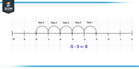 How to Graph Negative On a Number Line 的图像结果