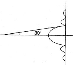 Image result for Single Slit Diffraction Angular Width