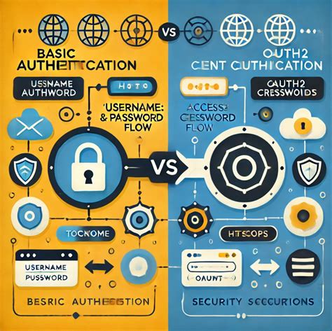 HTTP Basic Auth Vs OAuth 的图像结果