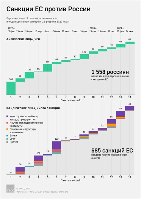 14 пакетов санкций ЕС против России - Инфографика ТАСС