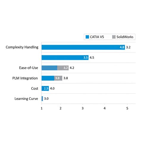 Catia Software vs SolidWorks: 2025 Comparison Guide