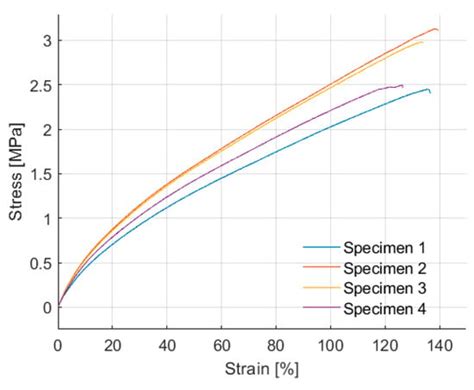 Development of a Matrix for Seismic Isolators Using Recycled Rubber ...