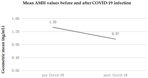 COVID-19 and Female Fertility: An Observational Prospective Multicenter ...
