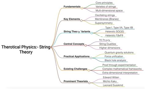 String Theory Simplified 的图像结果