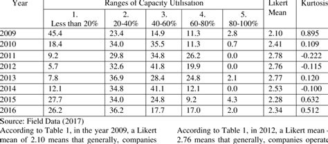 Image result for Capacity Utilisation Visual