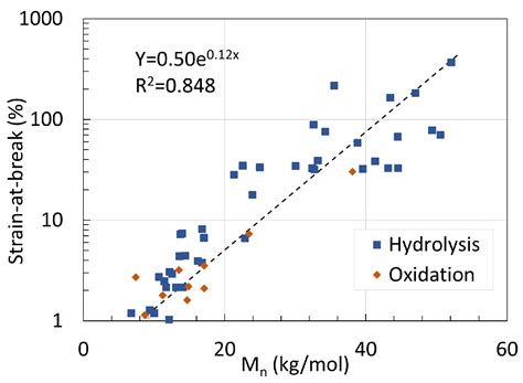 Pure Hydrolysis of Polyamides: A Comparative Study
