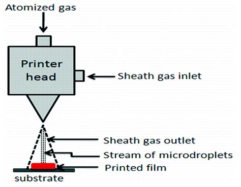 Synthetic Polymers for Organ 3D Printing