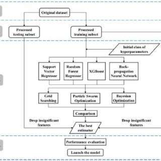 Image result for Machine Learning Modeling Framework