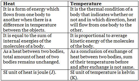 Class 7 Science Chapter 3 Question Answers - Heat
