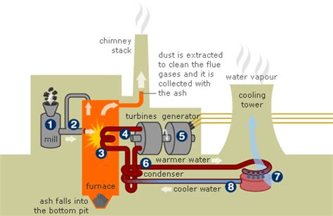 How Do Fossil Fuels Generate Electricity 的图像结果