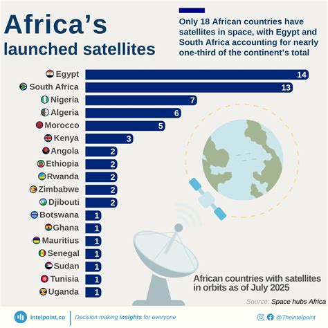 Only 18 African countries have satellites in space, with Egypt and ...