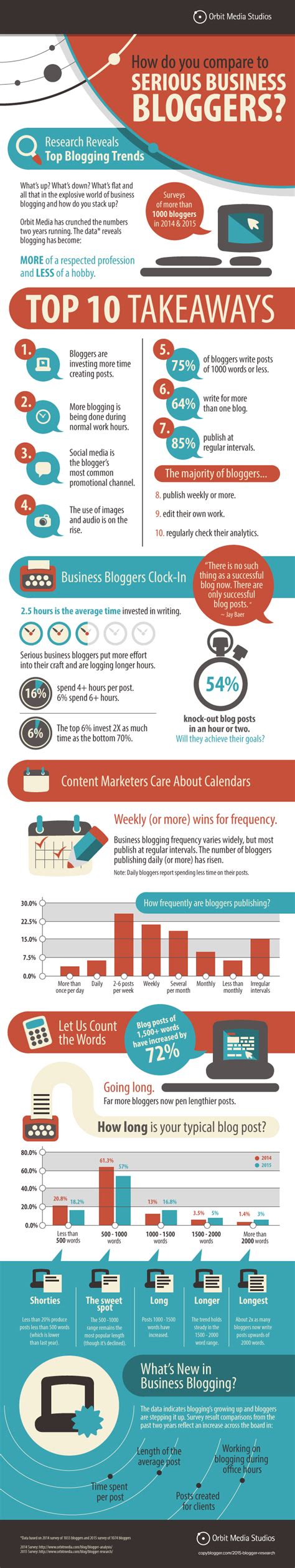 Image result for Example of Bloggers