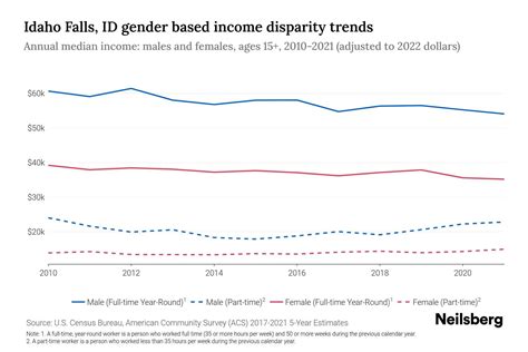 Idaho Falls, ID Income By Gender - 2025 Update | Neilsberg