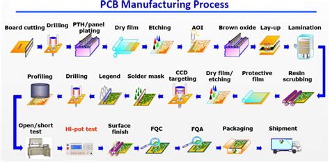 PCB Production Process 的图像结果