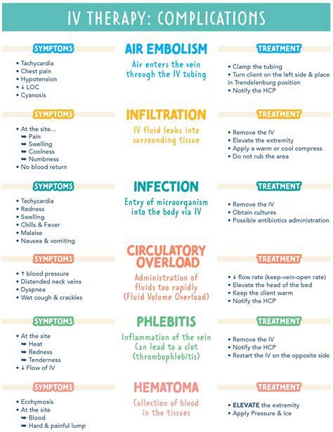 IV Therapy Complications - Types, Symptoms, and Treatments