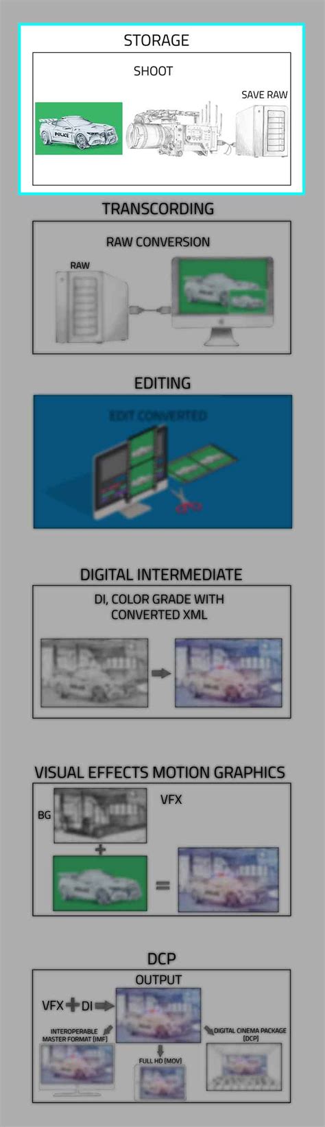 Image result for Post-Production Process
